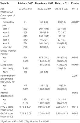 Psychological Impact of the Civil War and COVID-19 on Libyan Medical Students: A Cross-Sectional Study